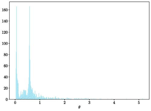 Fig. 12 Histogram of samples from the marginal distribution θ|M=1,D for the experiment on six-membered monocyclic ring conformation comparison with 800 samples.