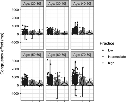 Figure 4. Individual Congruency Effects per Age Group and Practice Level.