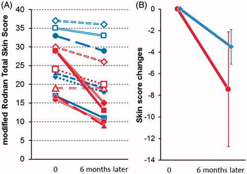 Figure 1. Change in skin scores (A) in the TCZ (red) and Conv (blue) group. At 6 months, the change in mRSS was larger in the TCZ group (6.3) than in the Conv group (3.4), but the variance was large and the difference was not statistically significant (B). Vertical bar indicates standard deviation.