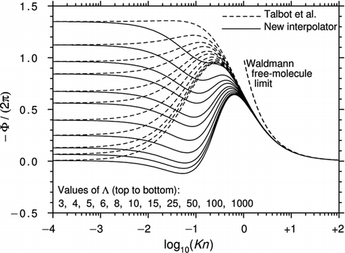 Figure 12 Curves of −Φ/(2π) plotted against log10(Kn) for various Λ using the interpolation formula Equation (47) with Cint = 0.5. For Kn < 0.2, the curves are almost identical to those of Figures 3 and 4. For comparison, the CitationTalbot et al. (1980) prescription is also plotted.