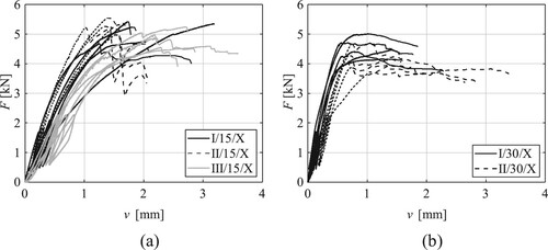 Figure 4. Load-slip curves of the specimens with the cross arrangements nails with insertion angles of (a) 15° and (b) 30°.