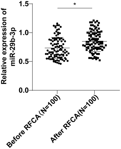 Figure 2 Differential expression of serum miR-29b-3p in AF patients before and after RFCA. The expression levels of serum miR-29b-3p in AF patients before and after RFCA were measured by RT-qPCR. Data comparisons between groups were analyzed by the t-test. *P < 0.05.
