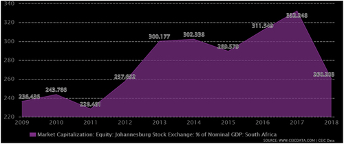 Figure 1. Stock market capitalization as a percentage of GDP (2009 to 2018).Source: Ceicdata (Citation2021)