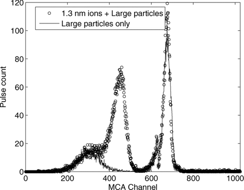 FIG. 2 An example of a measured pulse height spectrum, when PH-CPC is measuring with a high enough temperature difference to initiate homogeneous nucleation while detecting also large (>15 nm) particles (solid line). Homogeneously nucleated butanol droplets are seen in multichannel analyzer (MCA) channels 200–400 and aerosol particles in the MCA-channels 600–800. When calibration ions generated with a 60 MBq Am-241 source and sized with a Herrmann-DMA are directed to the PH-CPC, they show up at the MCA-channels 400–600 (circles).