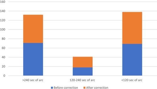 Figure 1 Participants’ stereopsis before and after correction at Gondar University Hospital tertiary eye care and training center, Northwest Ethiopia, 2021 (n=153).