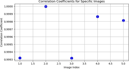 Figure 9. Correlation coefficients for the specific images.
