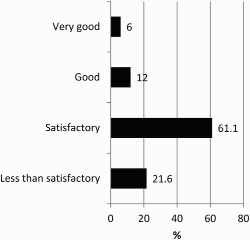 Figure 10. Operator's level of satisfaction with income