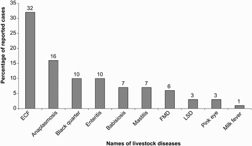 Figure 1. Prevalence of livestock diseases in Kakamega North District. ECF = East Coast Fever, FMD = foot and mouth disease, LSD = lumpy skin disease.