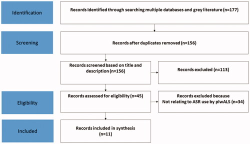 Figure 1. PRISMA flow diagram of record selection.