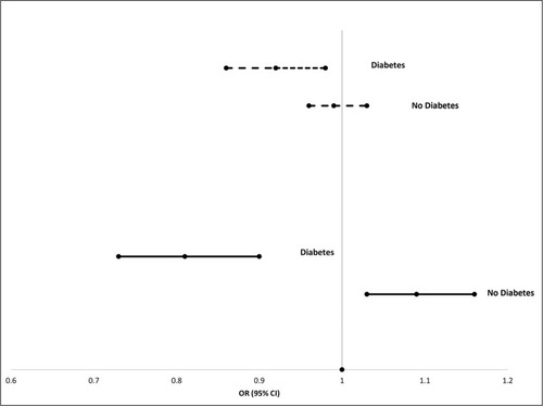 Figure 1 Relationship of PFOA and PFOS with CKD, stratified by diabetes status. Gray lines = PFOA. Black lines = PFOS. Analyses adjusted for age, sex, BMI, HDLc, LDLc, white blood cell count, CRP, hemoglobin, and iron.