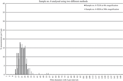 Figure 6. Sample no. 6 analysed using two different methods. In the histograms of sample no. 6, the TLM and the SEM curves appear very similar but a few outliers have been recorded in the SEM analysis.