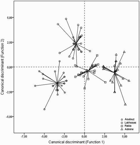 Figure 1. 2D scatterplot showing the distribution of the four ecotypes studied according to the two DF gradients obtained by CDA for physiological and biochemical traits.