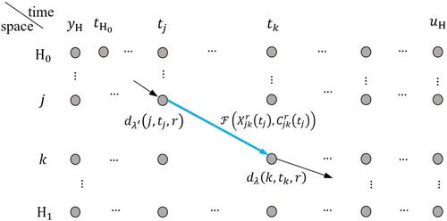 Figure 3. Representation of a recursive formulation in a space-time network.