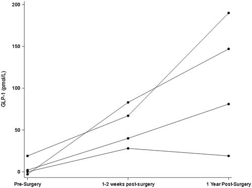 Figure 3. Early and later changes in Delta20min-baseline in GLP-1 after Roux-en-Y gastric bypass. Peak GLP-1 is defined as the difference in levels from baseline to 20 min after a mixed meal.