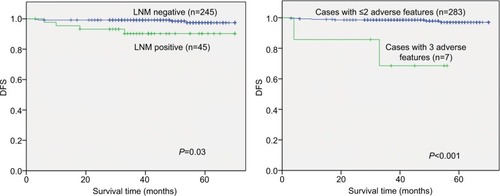 Figure 3 Kaplan–Meier DFS curve of T1 CRC patients with different lymph node statuses (A) (negative, n=245 vs positive, n=45) or numbers of adverse features (B). Cases with ≤2 adverse features (n=283 vs cases with 3 adverse features, n=7).Abbreviations: CRC, colorectal carcinoma; DFS, disease-free survival.