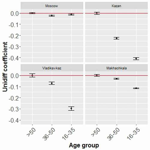 Figure 4. Unidiff coefficients for the four cities