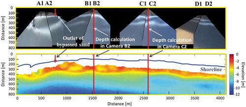 Figure 3. Rectified TIMEX image of eight cameras (top) and the bathymetry estimated by Okabe and Kato (Citation2017) by using fish finder log (bottom). The area is represented by the yellow rectangle in Figure 2. The location of the outlet pipe of sand bypassing is indicated by the arrow. The red lines represent the cross-shore transects analyzed in this study.