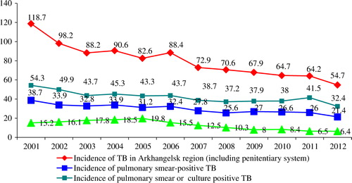 Fig. 2.  TB Incidence including penitentiary system (new cases and relapses) and mortality in Arkhangelsk Region 2001–2012 (per 100,000 population).