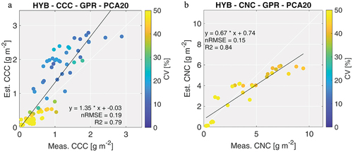 Figure 3. CCC (a) and CNC (b) validation scatterplots. CV represents the coefficient of variation.