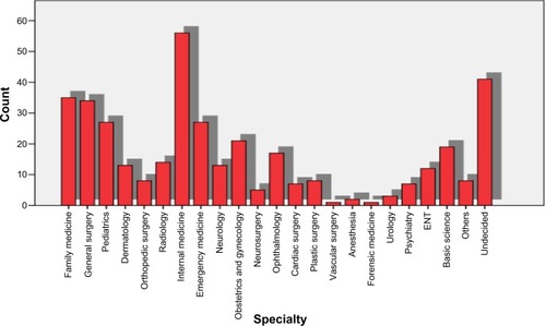 Figure 1 Distribution of specialty preferences among participants.