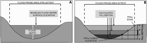 Figure 4. Potential fill depth of a FPA. (a) In common hydraulic models, the flood depth values are computed by subtracting the ground elevation from the water surface elevation for each return period or computed flood scenario. (b) In this work, the potential fill depth of a prone area is calculated instead of flood depth; fill depth is defined as the difference between the ground elevation (DTM) and the lowest elevation of the FPA.