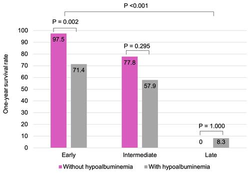 Figure 2 One-year survival rate related to BCLC staging and serum hypoalbuminemia.