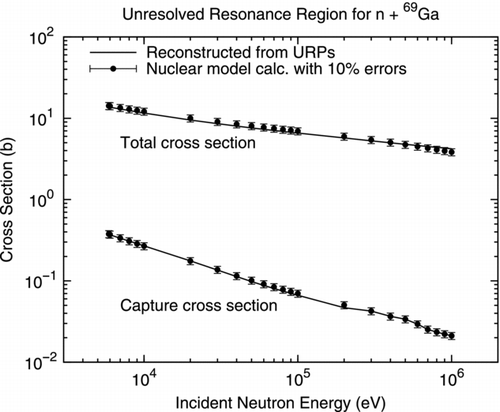 Figure 1 Unresolved resonance region for n + 69Ga