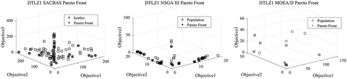 Figure 9. DTLZ1 Pareto Curves for 3-Objective Problem by SACBAS, NSGA III, and MOEA/D