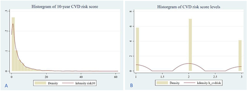 Figure 2 Histograms of the dependent variables in the regression analysis ((A)=risk10, (B)=h_cvdrisk).