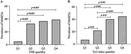 Figure 2 Comparison of metabolic syndrome (MetS) prevalence between triglyceride to high-density lipoprotein cholesterol (THR, A) and triglyceride and glucose (TyG, B) index level.