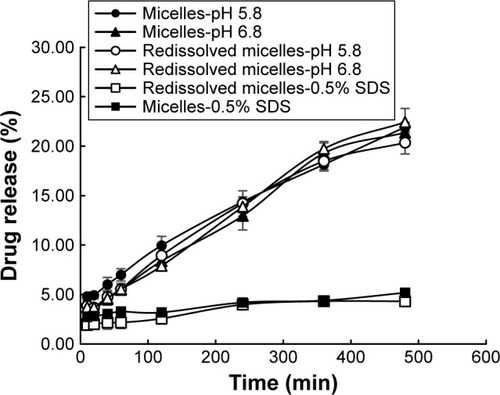 Figure 3 Release profile of AmB-loaded micelles and redissolved micelles in different mediums.Abbreviations: AmB, amphotericin B; SDS, sodium dodecyl sulfate.