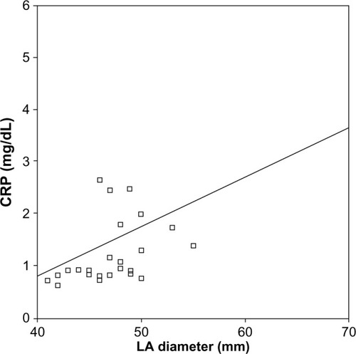 Figure 1 Correlation of plasma C-reactive protein (CRP) levels and left atrial (LA) diameter in the patients undergoing atrial fibrillation (AF) ablation procedure.