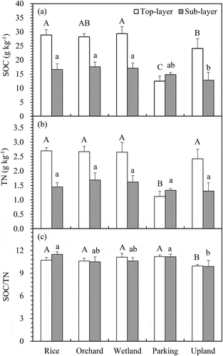 Figure 1. Changes in SOC (a), TN contents (b) and SOC/TN (c) in top- (□0-15 cm) and sub-layers (■15-30 cm) for the five LUMC types. Bars indicate standard deviation. The upper- and lower-case letters indicate significant differences among land-use types in the top- and sub-layers, respectively.