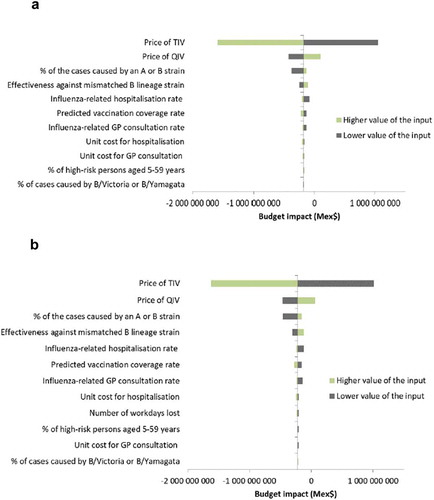 Figure 3. Deterministic sensitivity analyses of prospective budget impact model. (A) Third-party payer perspective. (B) Societal perspective. Abbreviations: GP, general practitioner; QIV, quadrivalent influenza vaccine; TIV, trivalent influenza vaccine.