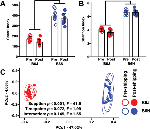 Figure 1. Box plots showing the pre- and post-shipping Chao1 index (a) and Shannon diversity index (b) in C57BL/6J (B6J) and C57BL/6N (B6N) donor mice originally purchased from Jackson Laboratory and Envigo, respectively; bars denote p < 0.001, two-way ANOVA. PCoA plot (c) based on Jaccard distances, showing separation of B6J and B6N donors, and overlap within each substrain of samples collected pre- and post-shipping; legend at right. Ellipses indicate 95% confidence intervals. Results of two-way PERMANOVA using Jaccard distances are shown.