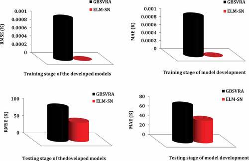 Figure 4. Predictive capacity of developed models (a) using RMSE for training dataset (b) using MAE for training dataset (c) using RMSE for testing dataset (d) using MAE for testing dataset.