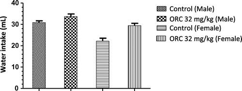 Figure 2. Effect of administration (vo) C. duckei oil-resin (ORC, 32 mg/kg) and distilled water (control) on the daily consumption of water Wistar rats (males and females).