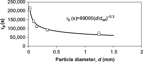 Figure 6 Dependence time constant of bottom ash removal on particle size in air-firing (O) and oxy-firing (★) experiments. Reference diameter (dref) =1 mm.