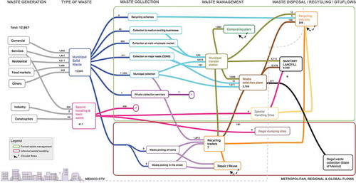 Figure 4. Mexico City’s waste flows diagram.Source:  authors’ elaboration, based on SEDEMA, Citation2015 and own primary data collection