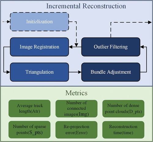 Figure 6. Sparse reconstruction process and evaluation indicators.