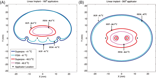 Figure 4. Critical isotherms at 41°C and 46.5°C have been calculated using the superposition-based and FEM-based methods in a representative linear implant (similar to posterior peripheral implants from the clinical cases). Results have been plotted for (A) implant with 180° transducers aiming in the positive Y-axis and with each transducer powered to 1.54 W/cm2, (B) implant with 360° transducers and with each transducer was powered to 1.1 W/cm2. Acoustic powers were chosen such that a maximum temperature close to 47°C was obtained. A constant blood perfusion level of 2 kg/m3/s was assumed.