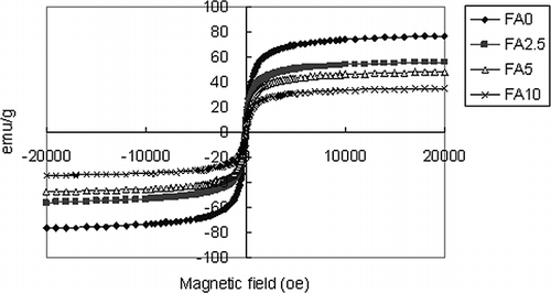 Figure 2. Magnetization versus applied magnetic field.