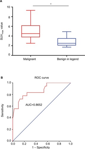 Figure 5 (A) Box plot of FDG SUVmax from malignant and benign vertebral compression fractures (VCFs). Bottom and top of each box are lower and upper quartiles. The band near middle of box is median. Extremes of lower and higher whiskers represent range of minimum and maximum values. *P<0.05, Wilcoxon signed-rank test. (B) Receiver operating characteristic (ROC) curve analysis was performed to calculate the optimal cutoff value of SUVmax for the differentiation between benignity and malignancy. Sensitivity and specificity changed with changes in the SUVmax. The SUVmax of the farthest point away from the chance line was 3.45.Abbreviations: 18F-FDG, 2-[fluorine-18]-fluoro-2-deoxy-D-glucose; SUVmax, maximum standardized uptake value; AUC, area under the curve.