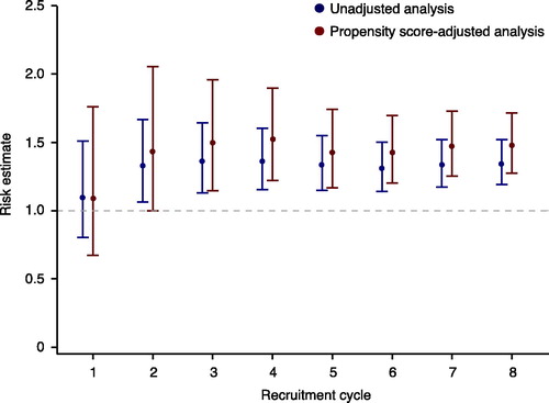 Figure 2. Effect estimates are published after each recruitment cycle.