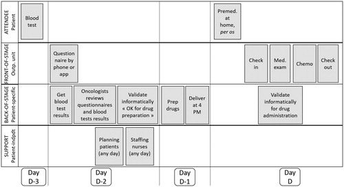 Figure 5. Blueprint for the redesigned chemotherapy administration process.