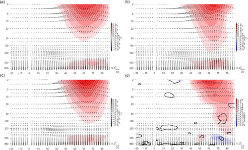 Fig. 6 Zonal mean ERA-Interim vertical component of EP flux (m2/s2, shaded) and vertical and meridional component (vectors) on planetary scales (10–90 d) for (a) the 1980–1989 decade (b) the 1990–1999 decade, (c) the low ice period (2001–2012) and (d) as differences between low (2001–2012) and high (1980–2000) ice phase for December. Black contours show the 90% confidence level calculated from a U test.