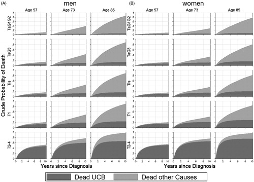 Figure 1. Estimated crude probabilities of death due to urothelial carcinoma of the urinary bladder (UCB) (dark gray) and due to other causes (light gray) for up to 10 years after diagnosis for any combination of gender (A: male; B: female), age (57, 73 or 85 years) and T stage (TaG1G2, TaG3, Tis, T1, T2–4).