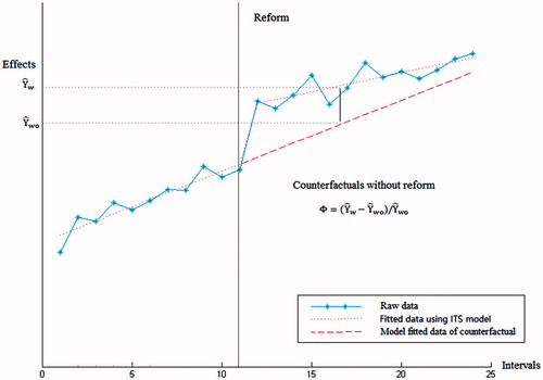 Figure 1. Comparison of counterfactuals and actual comparison diagram via linear interrupted time series model.