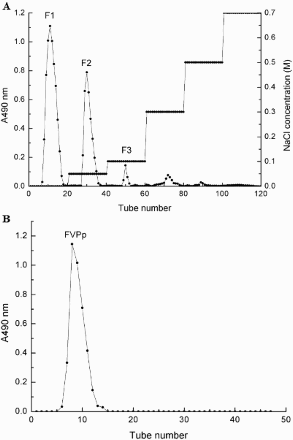 Figure 1. (a) Elution proﬁle of FVP on DEAE-52 chromatography column with gradient of NaCl solution (0, 0.1, 0.3 and 0.5 M) and (b) elution proﬁle of FVPp on Sephadex G-100 gelchromatography column with distilled water.