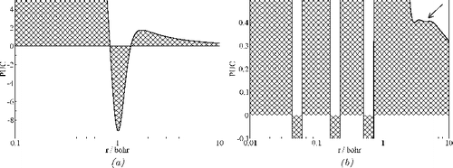 Figure 1. Atomic shells represented by PUC using the wave functions of Clementi and Roetti. (a) Be atom. (b) Ag atom. The spurious minimum at 4.43 bohr within the 5th shell is marked by the arrow.